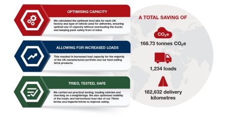 Diagram showing total CO2 savings as a result of load optimisation