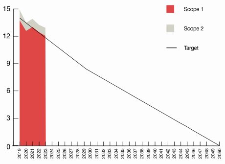 Wienerberger Ltd.’s actual and targeted emissions reductions trajectory to reach net-zero by 2050.