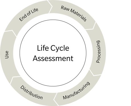 Life Cycle Assessment diagram