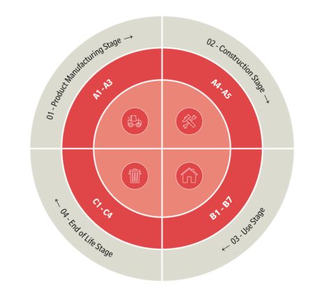 Product Life Cycle Assessment diagram