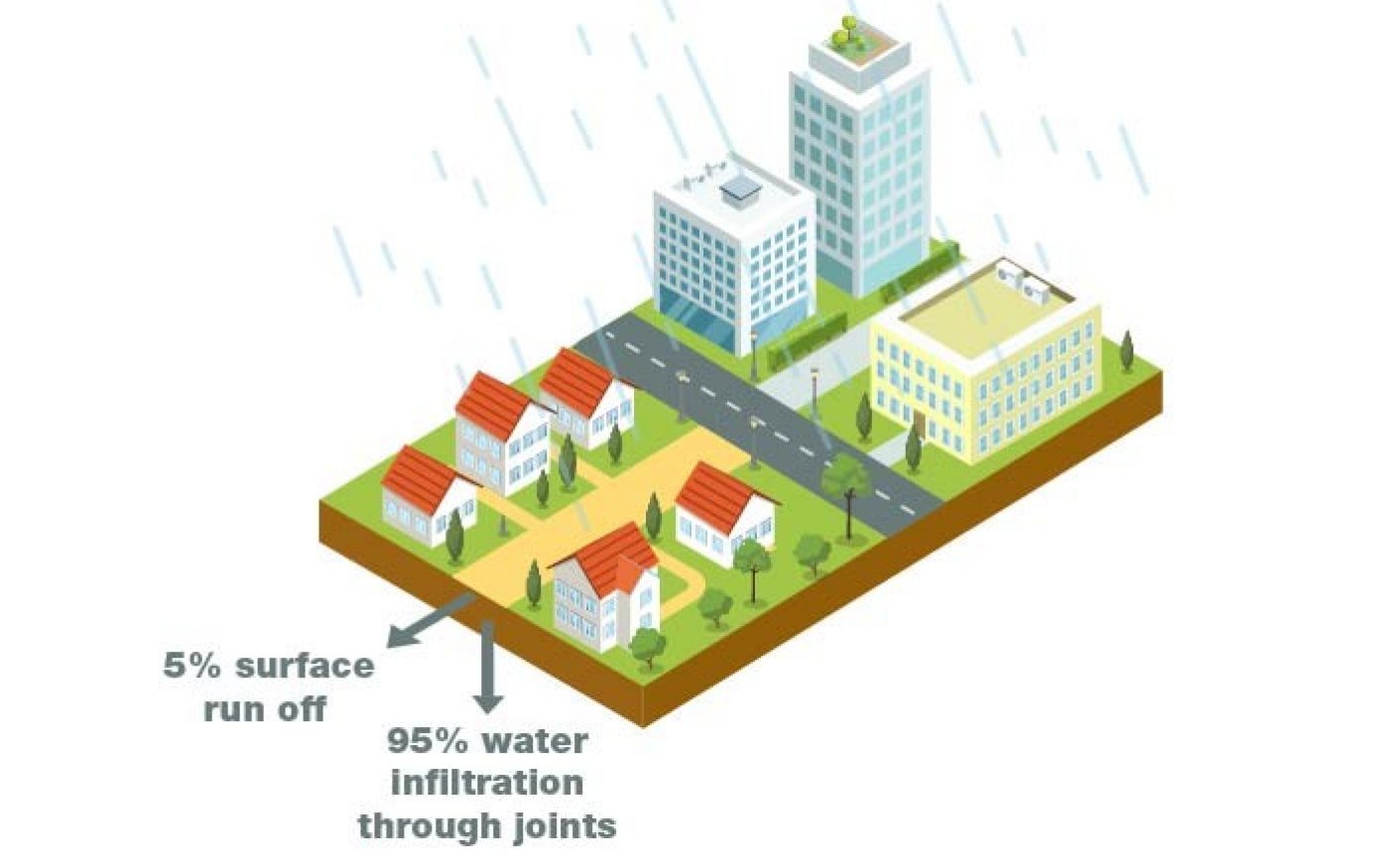 Diagram showing 95% water infiltration in urban area with SuDS