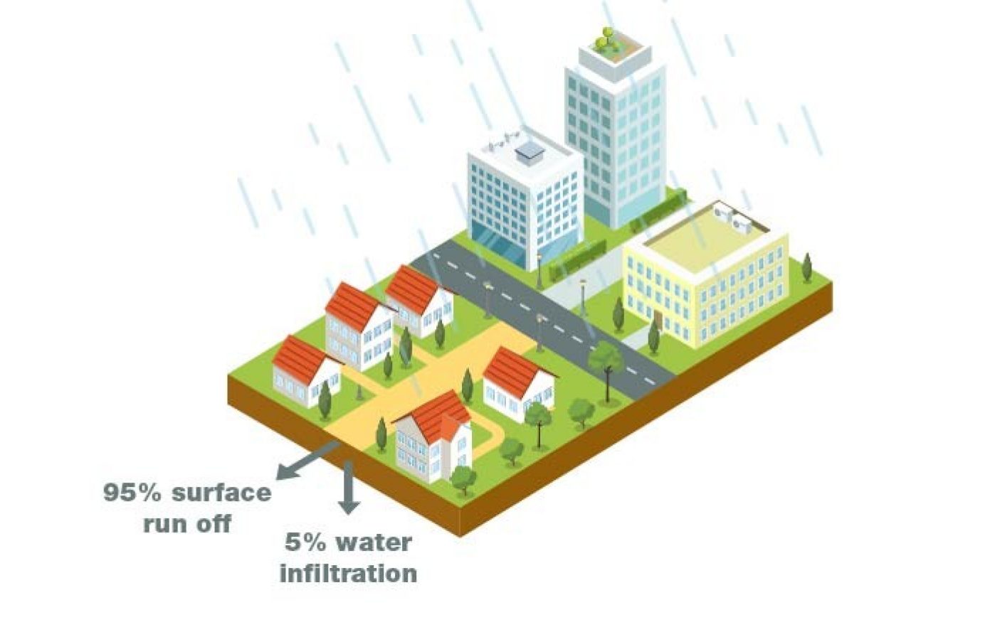 Diagram showing 95% surface water run off in urban area without SuDS