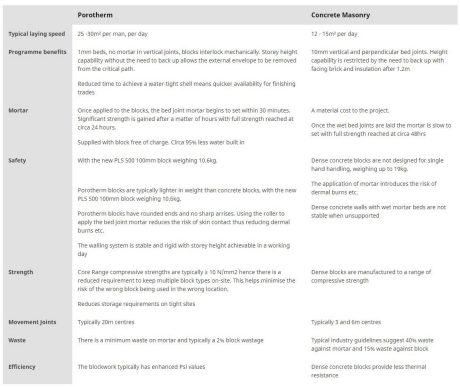 A comparison table showcasing the benefits of Porotherm compared to concrete masonry.