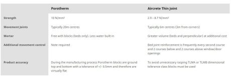 An infograph showcasing the use of Porotherm compared to Aircrete Thin Joint.