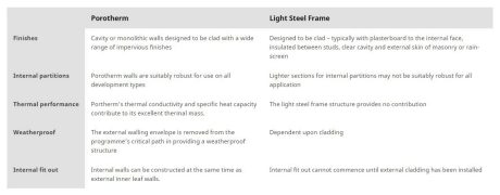 An infograph showcasing the use of Porotherm compared to Light Steel Frame.