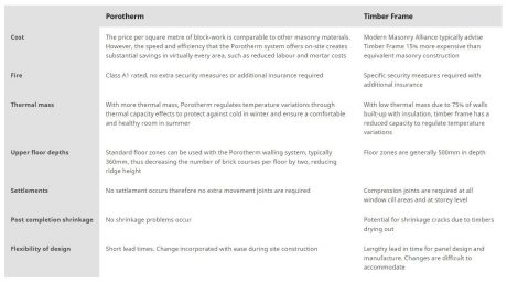 An infograph showcasing the use of Porotherm compared to Timber Frame.