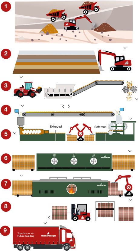 Brick Production Diagram