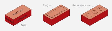 Diagram showing the bed face, frog and perforations of bricks