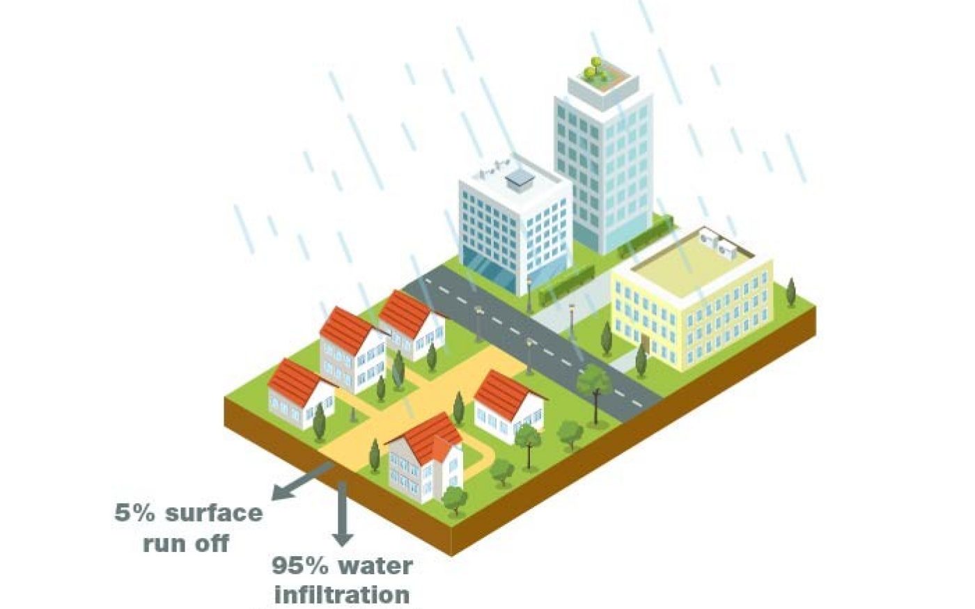 Diagram of developed land and water drainage